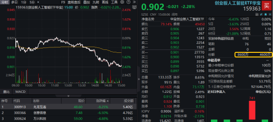 配资门户网官网 算力领跌，创业板人工智能单周下跌3.86%，回调即是布局机会？